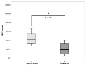 Plasma GDNF level의 집단 간 비교