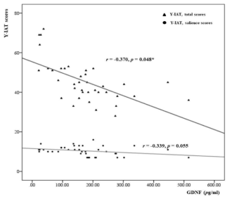 Plasma GDNF level과 Y-IAT 점수 간의 상관관계