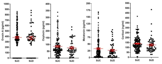 각 군별 orexin A, oxytocin, melatonin 및 cortisol의 발현량