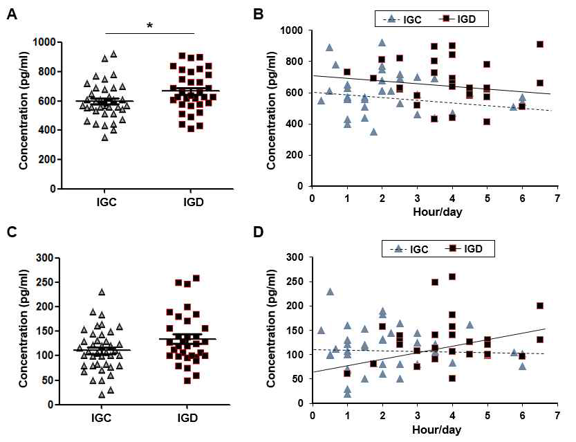 Orexin A와 Oxytocin 발현량 및 인터넷 게임 이용 시간의 상관성