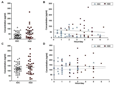 Melatonin과 cortisol 발현량 및 인터넷 게임 이용 시간의 상관성