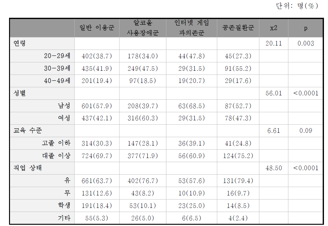 그룹 별 인구사회학적 특성 비교