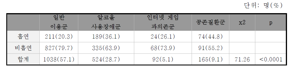 그룹 별 흡연율 비교