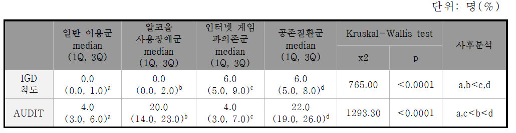 그룹 별 과의존 척도 비교