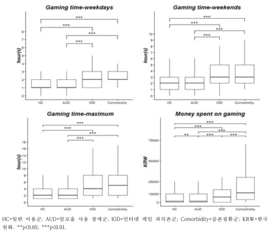 그룹 별 게임 이용패턴 비교