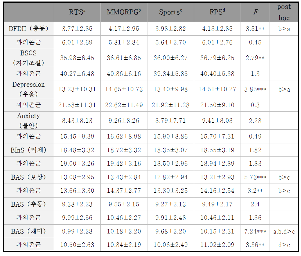 게임장르별 임상양상 비교(**p<0.05; ***p<0.01)