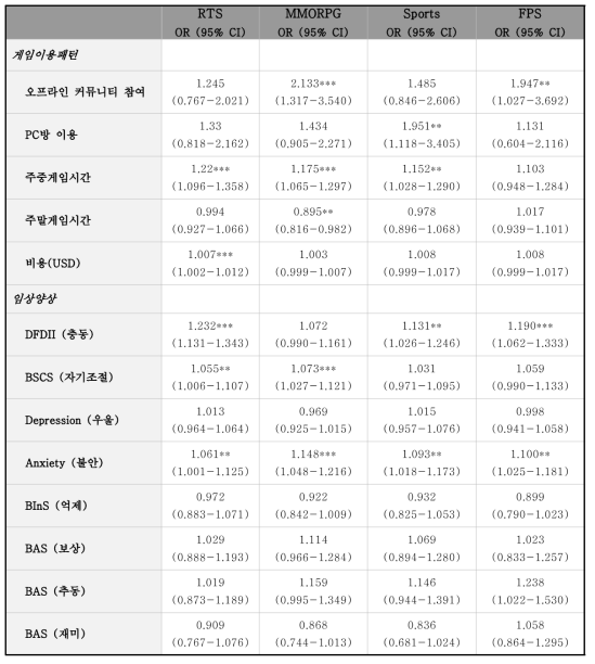 게임장르별 인터넷 과의존 발생 예측요인 분석(**p<0.05; ***p<0.01)