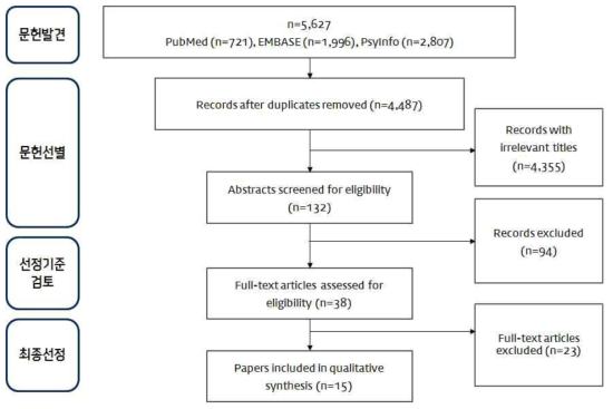 체계적 문헌 검색 및 선정에 대한 PRISMA 흐름도