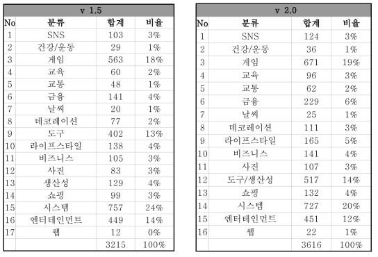 스마트폰 앱 카테고리 분류