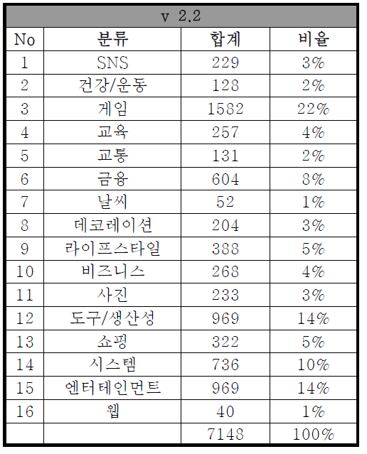 3차년도 스마트폰 앱 카테고리 데이터베이스 고도화