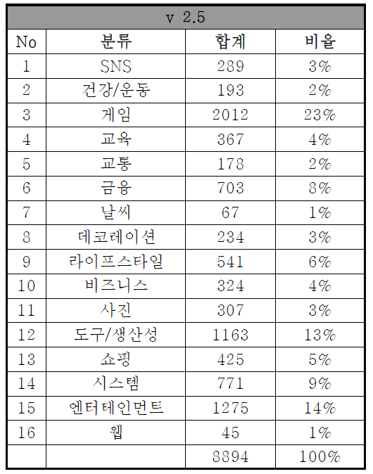 4차년도 스마트폰 앱 카테고리 데이터베이스 고도화