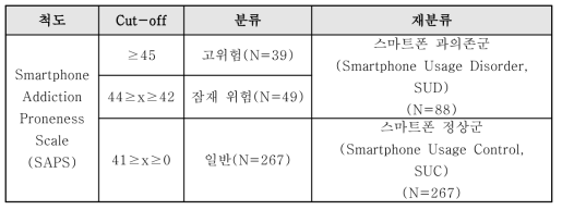 군 분류 기준