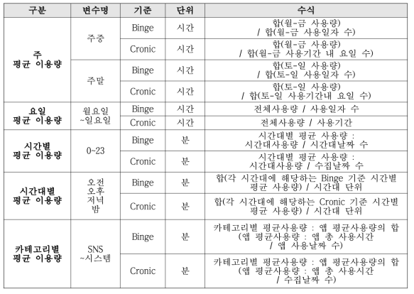 사용량 데이터 가공 공식