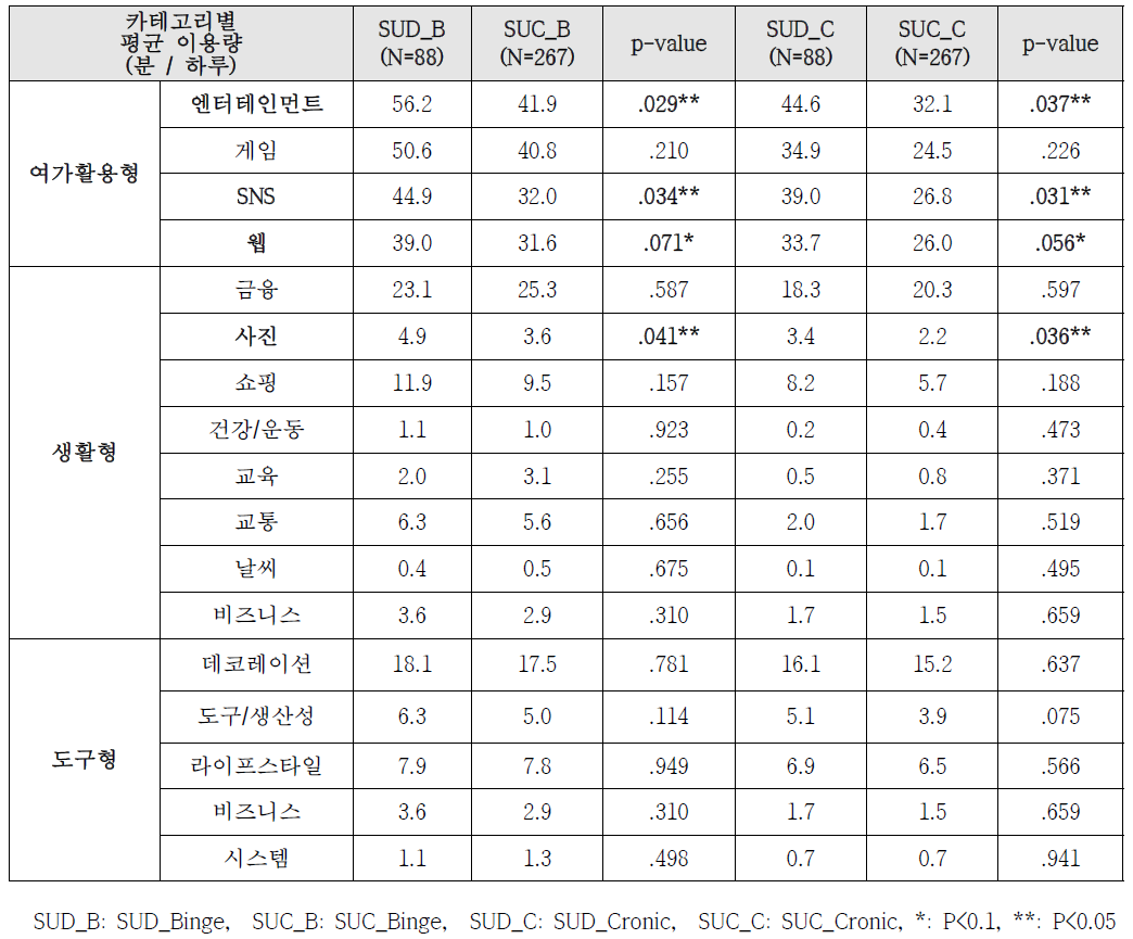 스마트폰 과의존군과 정상군간의 카테고리별 평균 이용량 비교