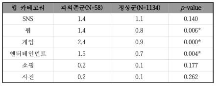 스마트폰 과의존군과 정상군의 스마트폰 앱 카테고리별 사용시간