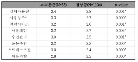 스마트폰 사용량 관리 서비스 선호도 및 이용의향