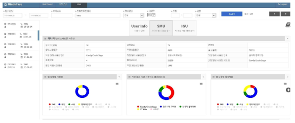 SMU(스마트폰 사용량 분석)탭의 시각화 화면