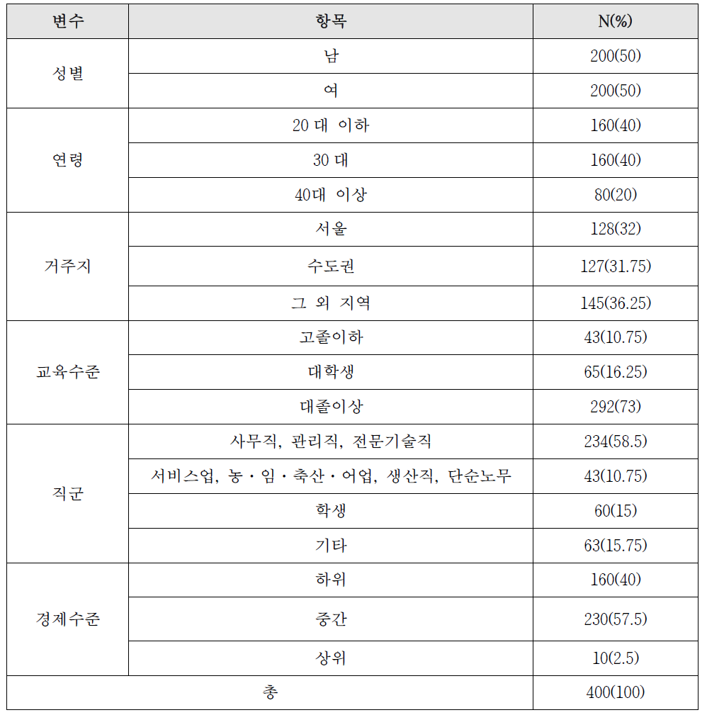 인구통계학 결과