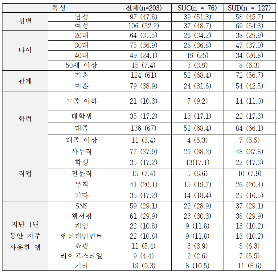 인구통계학 결과