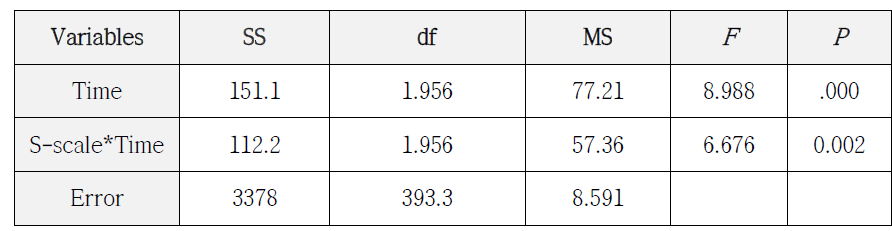 반복측정 분산분석 결과: GAD-7