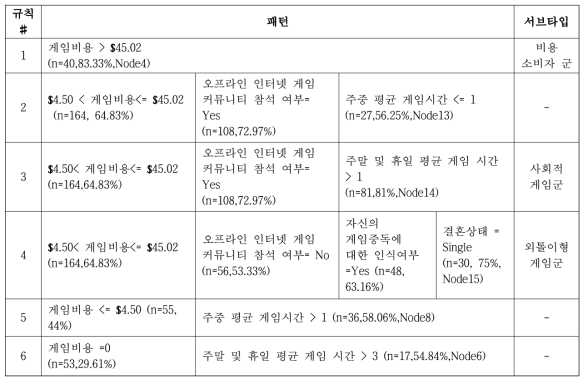 인터넷 과의존의 예측 인자