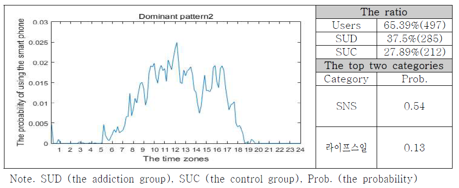 스마트폰 사용 패턴 2