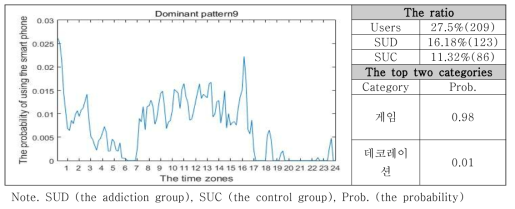 스마트폰 사용 패턴 9