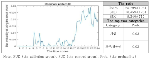 스마트폰 사용 패턴 10