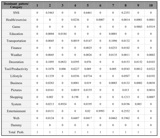 스마트폰 사용 패턴별 앱 사용 확률