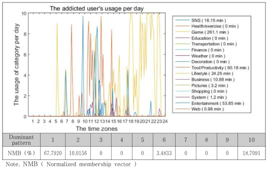 스마트폰 과의존군의 normalized membership vector