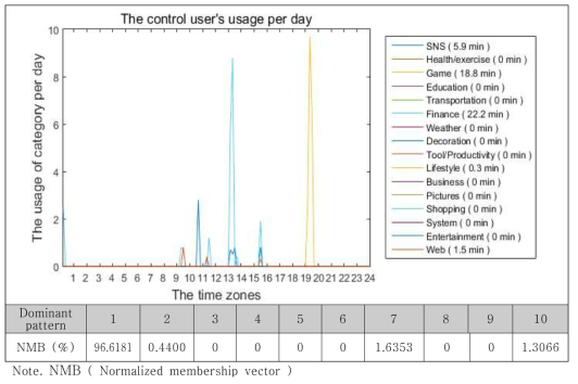 스마트폰 일반 이용군의 normalized membership vector