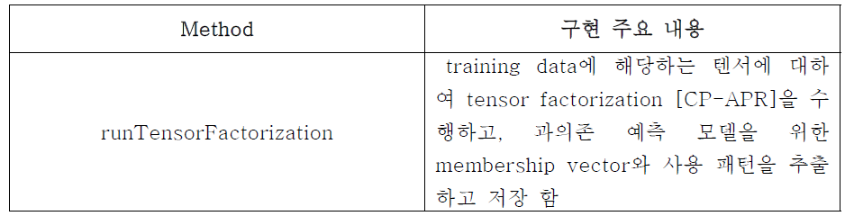 스마트폰 이용량 데이터를 이용한 텐서 구성 모듈