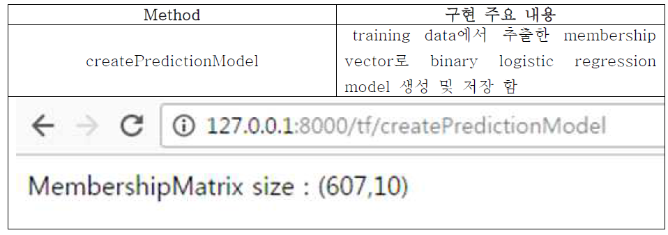 스마트폰 과의존 예측 모델을 생성하는 모듈의 개발 내용