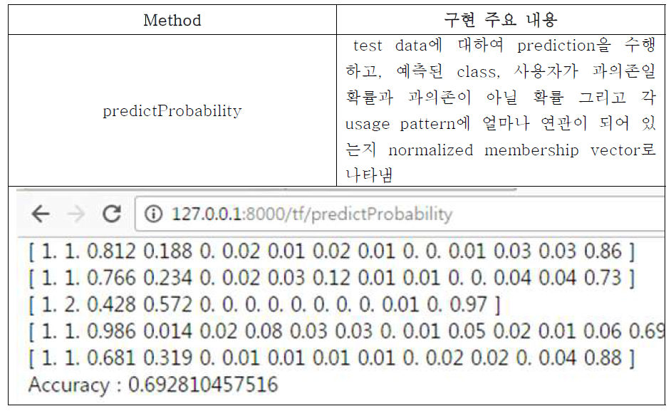 스마트폰 과의존 예측 모델 모듈의 개발 내용