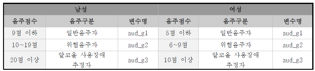 성별에 따른 음주 척도 구분(국내연구기준, 한국중독정신의학회, 2011 기준)