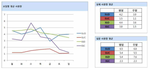 스마트폰 요일별 사용량 / 평일ž주말 실사용량과 설문결과 비교