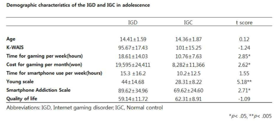 청소년 인터넷 게임 과의존군(IGD)과 일반 이용군(IGC)의 인구학적 특징