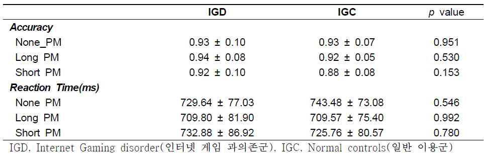 청소년의 PM 행동반응 결과