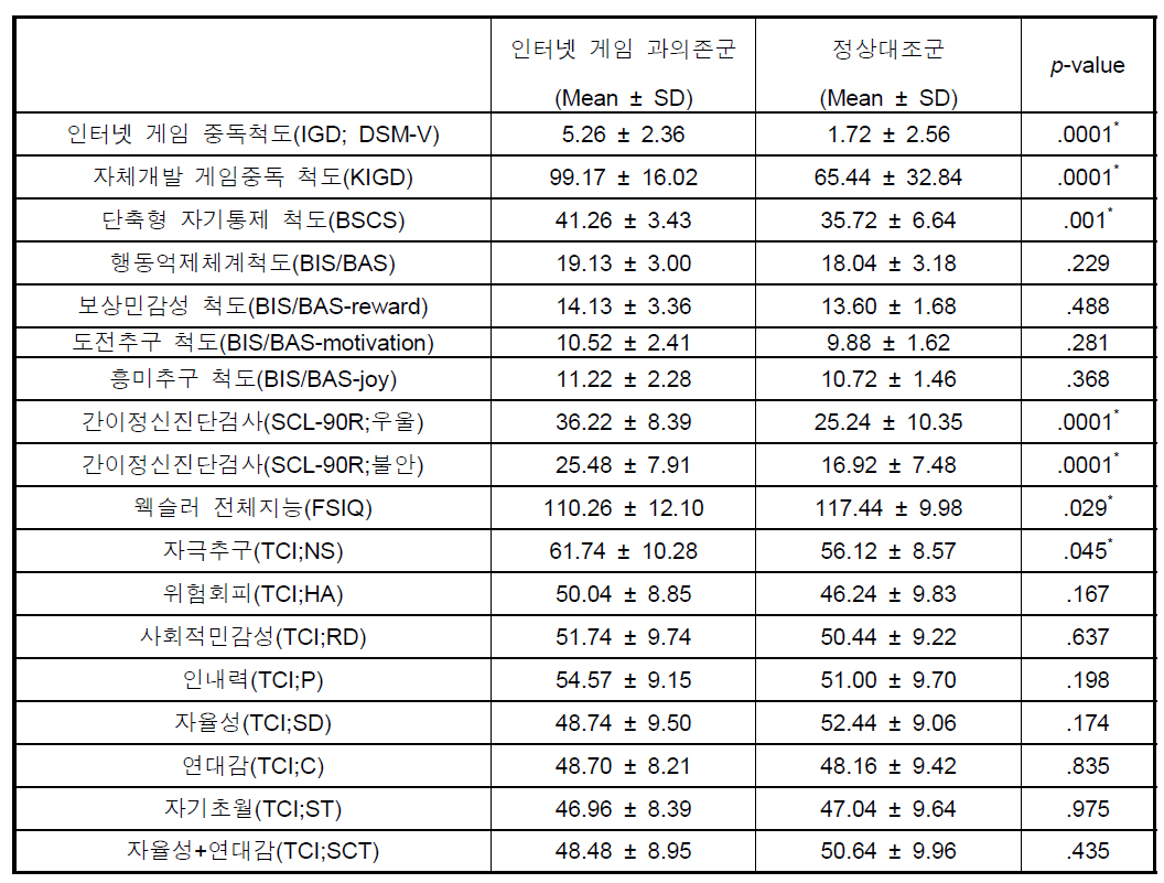 성인 참가자군 설문결과