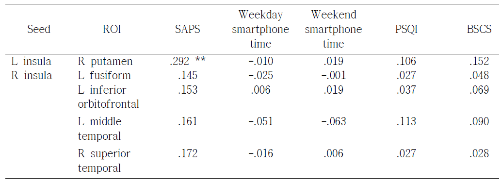 임상 척도와 뇌 섬엽의 기능적 연결성의 상관관계