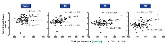 각 조건에서 관찰된 우측 IPL의 활성화와 과제 수행 간 상관