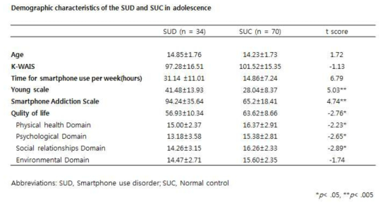 청소년 스마트폰 과의존군(SUD)과 일반 이용군(SUC)의 특징