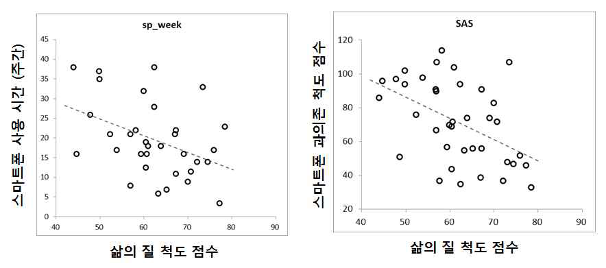 청소년 스마트폰 과의존과 삶의 질