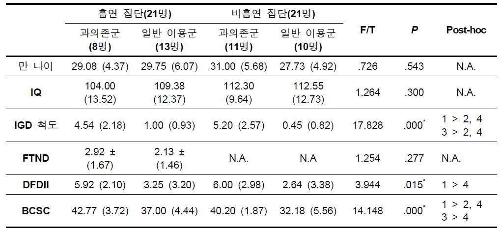 연구대상의 특징