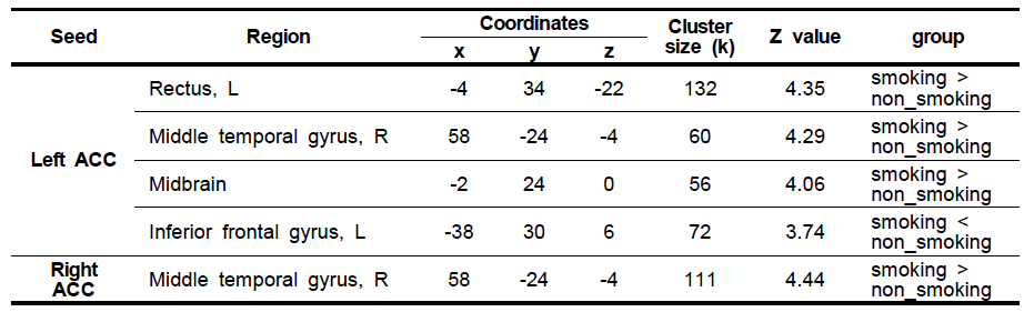 흡연 여부와 IGD 척도 점수 척도 간 상호작용이 관찰된 뇌영역