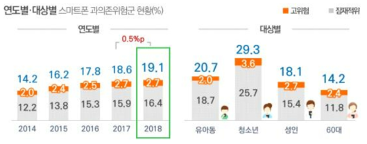 연도별 스마트폰 과의존군 현황(한국정보화진흥원, 2019)