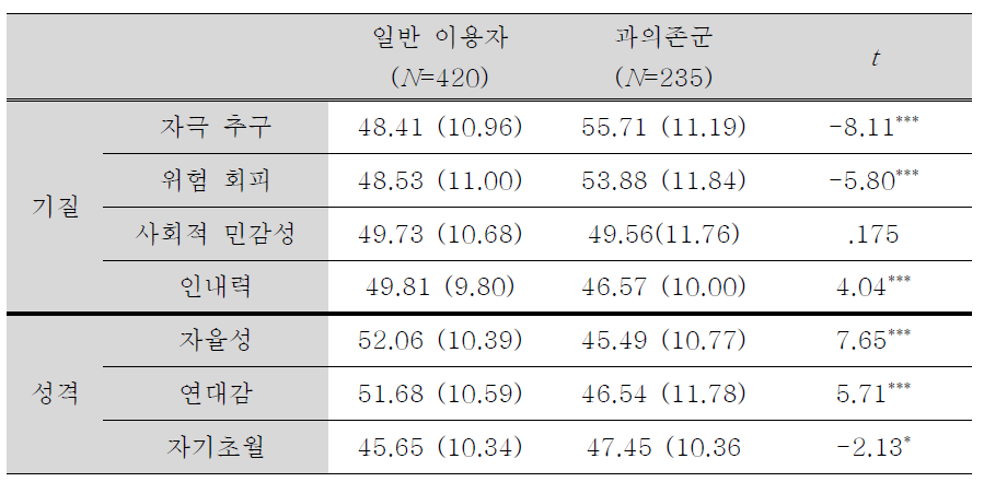 인터넷 게임 과의존군과 일반 이용자군의 기질 및 성격 비교 결과