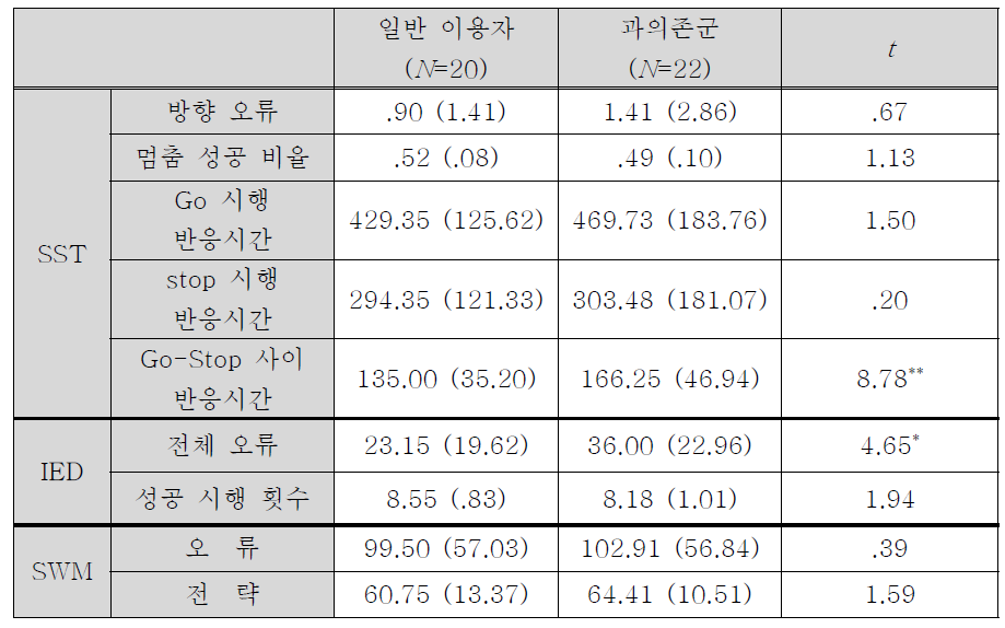 과의존군과 일반 이용자군의 신경심리평가 수행 수준 비교 결과