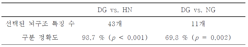 인터넷 게임 중독군(DG)의 건강한 대조군(HN) 및 인터넷 게임 대조군(NG)으로부터의 구분 정확도