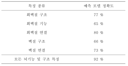 뇌기능 및 구조 특징에 기반한 인터넷 게임 중독 예측 모델의 정확도